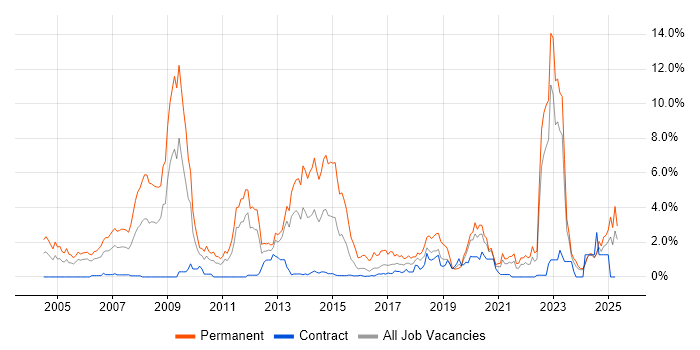 Job vacancy trend for Mathematics in Newcastle upon Tyne Job vacancy trend for Mathematics in Newcastle upon Tyne
