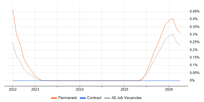 Matplotlib job vacancy trend in Newcastle upon Tyne