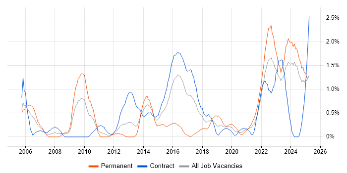 Job vacancy trend for Matrix Organization in Newcastle upon Tyne Job vacancy trend for Matrix Organization in Newcastle upon Tyne