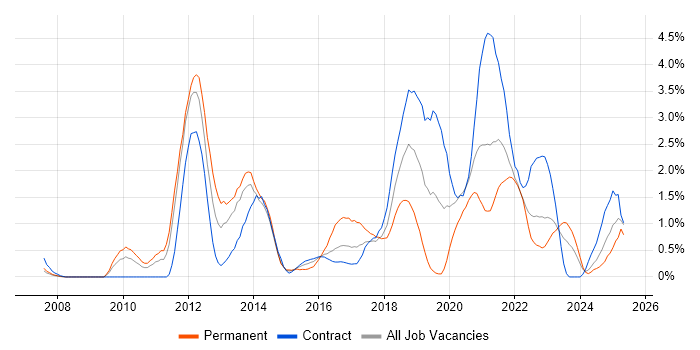 Job vacancy trend for Maven in Newcastle upon Tyne Job vacancy trend for Maven in Newcastle upon Tyne