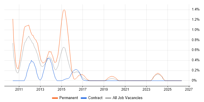 MCITP job vacancy trend in Newcastle upon Tyne