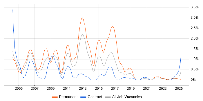 Job vacancy trend for MCP in Newcastle upon Tyne Job vacancy trend for MCP in Newcastle upon Tyne