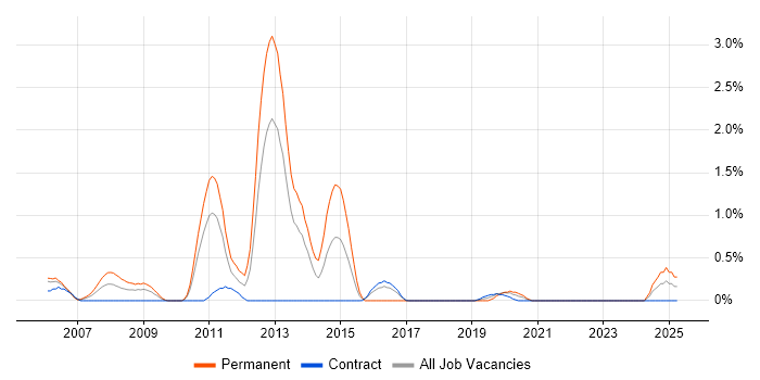 Job vacancy trend for MCSD in Newcastle upon Tyne
