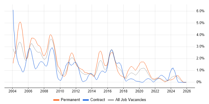MCSE job vacancy trend in Newcastle upon Tyne
