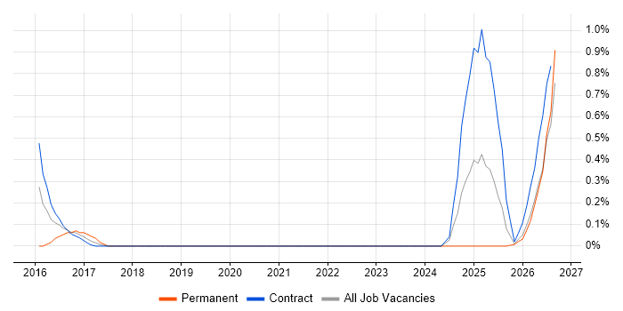 MEAN Stack job vacancy trend in Newcastle upon Tyne