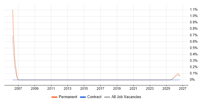 Mechatronics job vacancy trend in Newcastle upon Tyne