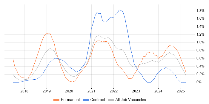 Job vacancy trend for Meraki in Newcastle upon Tyne Job vacancy trend for Meraki in Newcastle upon Tyne