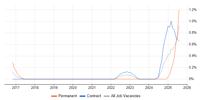 Job vacancy trend for MERN Stack in Newcastle upon Tyne
