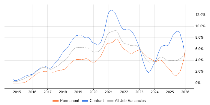 Microservices job vacancy trend in Newcastle upon Tyne