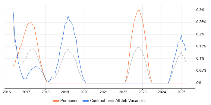 Job vacancy trend for Microsoft 365 Consultant in Newcastle upon Tyne