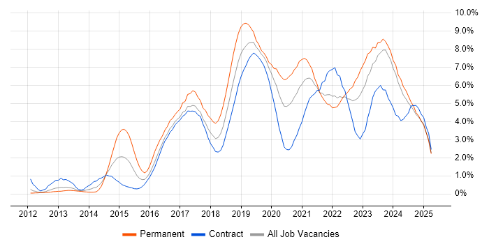 Job vacancy trend for Microsoft 365 in Newcastle upon Tyne Job vacancy trend for Microsoft 365 in Newcastle upon Tyne
