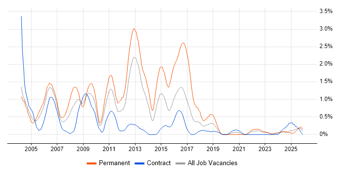 Microsoft Certified Professional job vacancy trend in Newcastle upon Tyne
