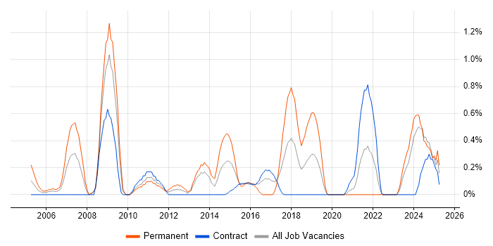Job vacancy trend for Microsoft Consultant in Newcastle upon Tyne