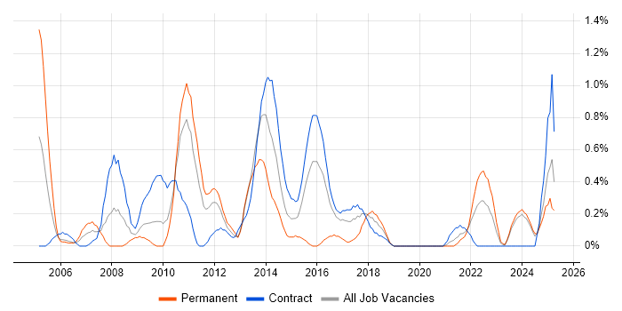 Job vacancy trend for Microsoft Developer in Newcastle upon Tyne