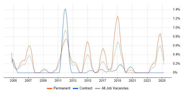 Job vacancy trend for Microsoft Engineer in Newcastle upon Tyne Job vacancy trend for Microsoft Engineer in Newcastle upon Tyne