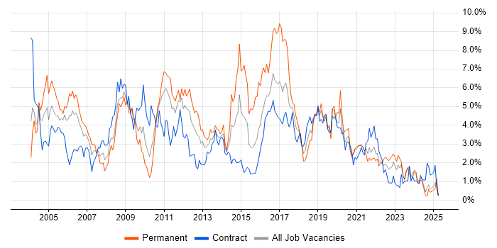 Job vacancy trend for Microsoft Exchange in Newcastle upon Tyne