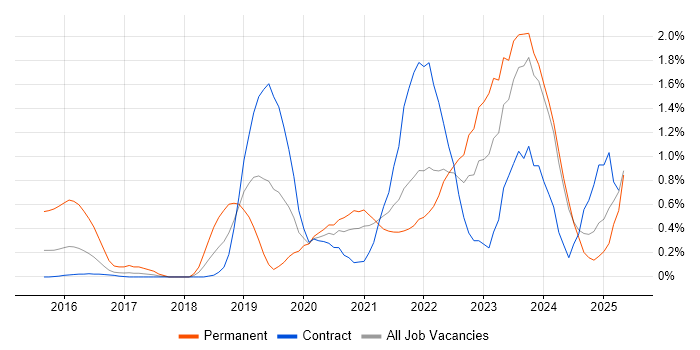 Job vacancy trend for Microsoft Intune in Newcastle upon Tyne Job vacancy trend for Microsoft Intune in Newcastle upon Tyne