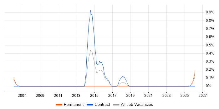 Microsoft Office Automation job vacancy trend in Newcastle upon Tyne