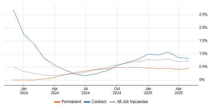 Job vacancy trend for Microsoft Purview in Newcastle upon Tyne Job vacancy trend for Microsoft Purview in Newcastle upon Tyne