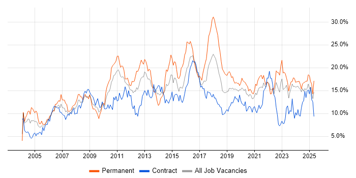 Job vacancy trend for Microsoft in Newcastle upon Tyne Job vacancy trend for Microsoft in Newcastle upon Tyne