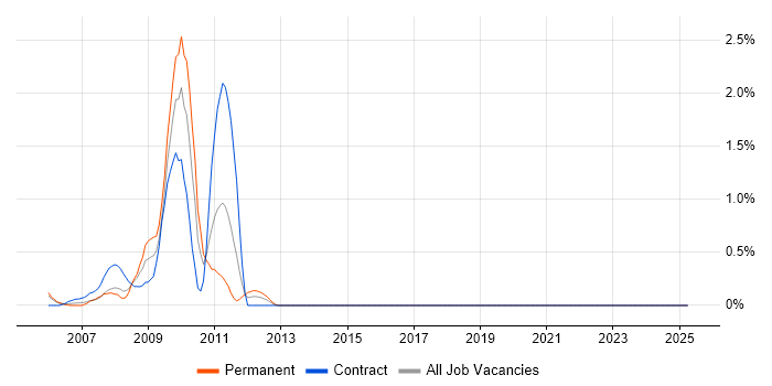 Job vacancy trend for MicroStrategy in Newcastle upon Tyne