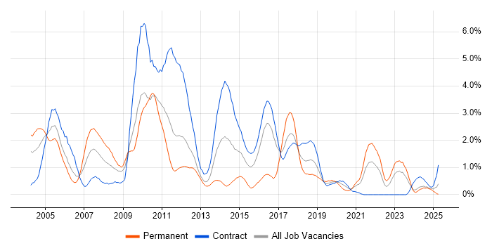 Job vacancy trend for Middleware in Newcastle upon Tyne Job vacancy trend for Middleware in Newcastle upon Tyne