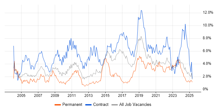 Job vacancy trend for Migration in Newcastle upon Tyne Job vacancy trend for Migration in Newcastle upon Tyne