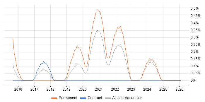 Mimecast job vacancy trend in Newcastle upon Tyne
