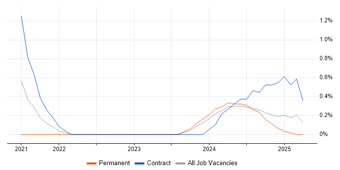 Job vacancy trend for MLOps in Newcastle upon Tyne Job vacancy trend for MLOps in Newcastle upon Tyne