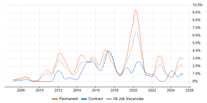Job vacancy trend for Mobile App in Newcastle upon Tyne