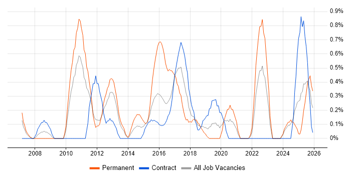 Mobile Application Development job vacancy trend in Newcastle upon Tyne