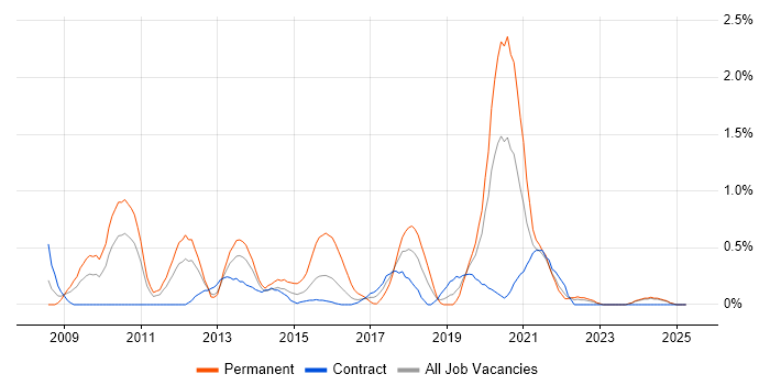Job vacancy trend for Mobile Developer in Newcastle upon Tyne