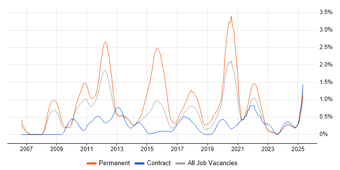 Job vacancy trend for Mobile Development in Newcastle upon Tyne