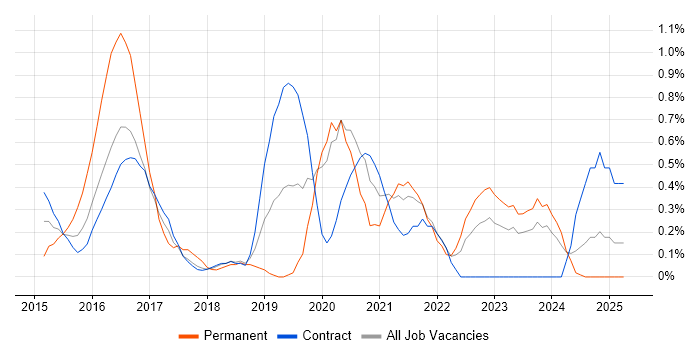 Job vacancy trend for Mobile Device Management in Newcastle upon Tyne Job vacancy trend for Mobile Device Management in Newcastle upon Tyne