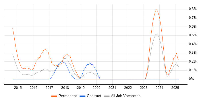 Job vacancy trend for Mobile First in Newcastle upon Tyne Job vacancy trend for Mobile First in Newcastle upon Tyne