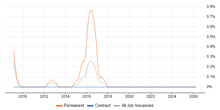 Mobile Games job vacancy trend in Newcastle upon Tyne
