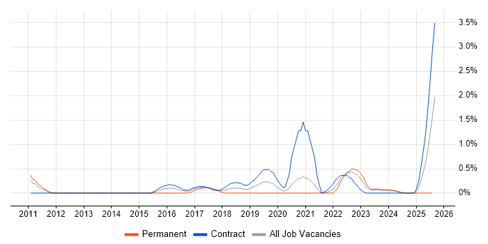 Job vacancy trend for Mockito in Newcastle upon Tyne
