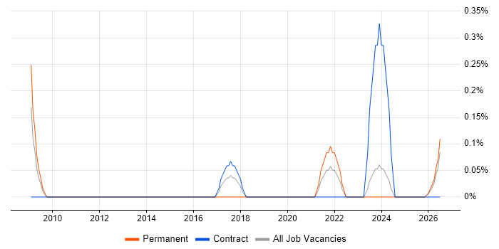 Modbus job vacancy trend in Newcastle upon Tyne