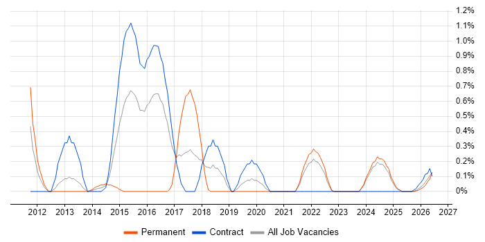 Model Validation job vacancy trend in Newcastle upon Tyne