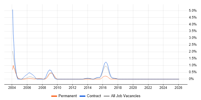 MOM job vacancy trend in Newcastle upon Tyne