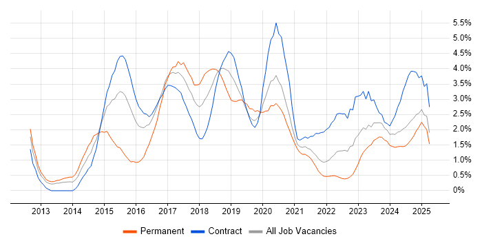 Job vacancy trend for MongoDB in Newcastle upon Tyne Job vacancy trend for MongoDB in Newcastle upon Tyne