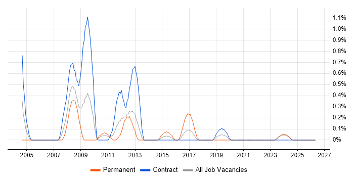 MOS job vacancy trend in Newcastle upon Tyne