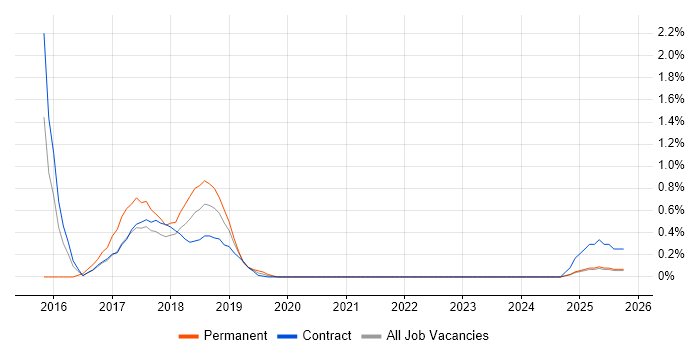 MoSCoW job vacancy trend in Newcastle upon Tyne