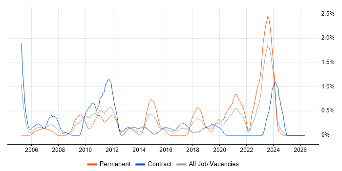 MPLS job vacancy trend in Newcastle upon Tyne