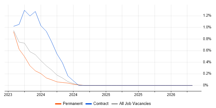 MQTT job vacancy trend in Newcastle upon Tyne