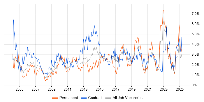 Job vacancy trend for Microsoft Excel in Newcastle upon Tyne Job vacancy trend for Microsoft Excel in Newcastle upon Tyne