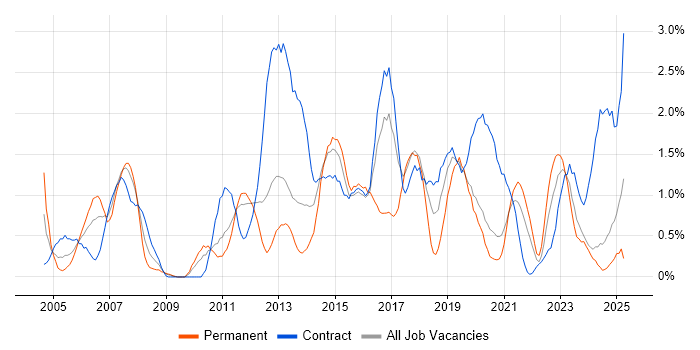 Job vacancy trend for Microsoft PowerPoint in Newcastle upon Tyne