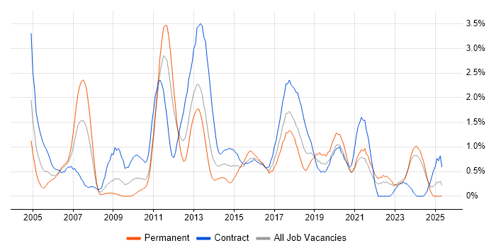 Job vacancy trend for MS Visio in Newcastle upon Tyne Job vacancy trend for MS Visio in Newcastle upon Tyne
