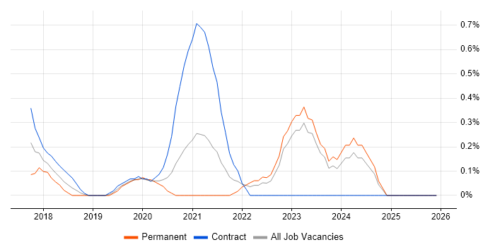 MuleSoft job vacancy trend in Newcastle upon Tyne