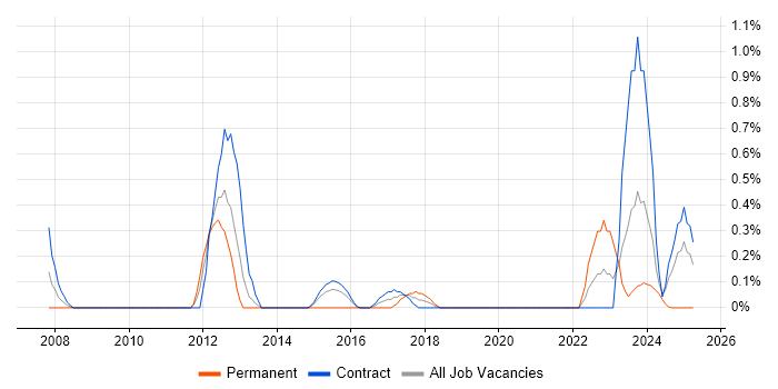 Job vacancy trend for Multi-Factor Authentication in Newcastle upon Tyne Job vacancy trend for Multi-Factor Authentication in Newcastle upon Tyne